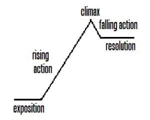 5 act story structure example